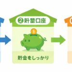 銀行口座は3つで十分という家計整理の基本構成図解