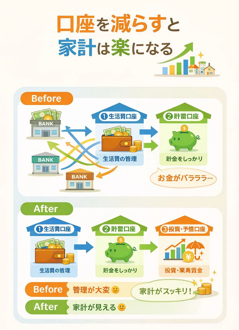 銀行口座6つと3つのBefore After比較図。口座整理で家計が見やすくなる説明