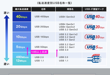 USB2.0と3.0の転送速度比較